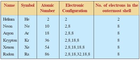 noble gas configuration bromine|noble gas configuration chart.